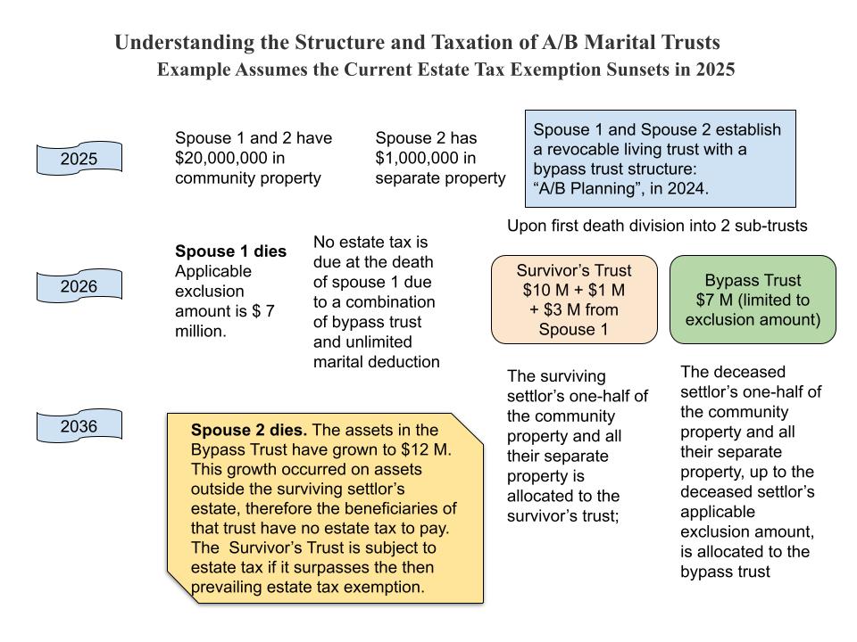 2025 A Renaissance of A/B Trust Planning? Estate Planning in San