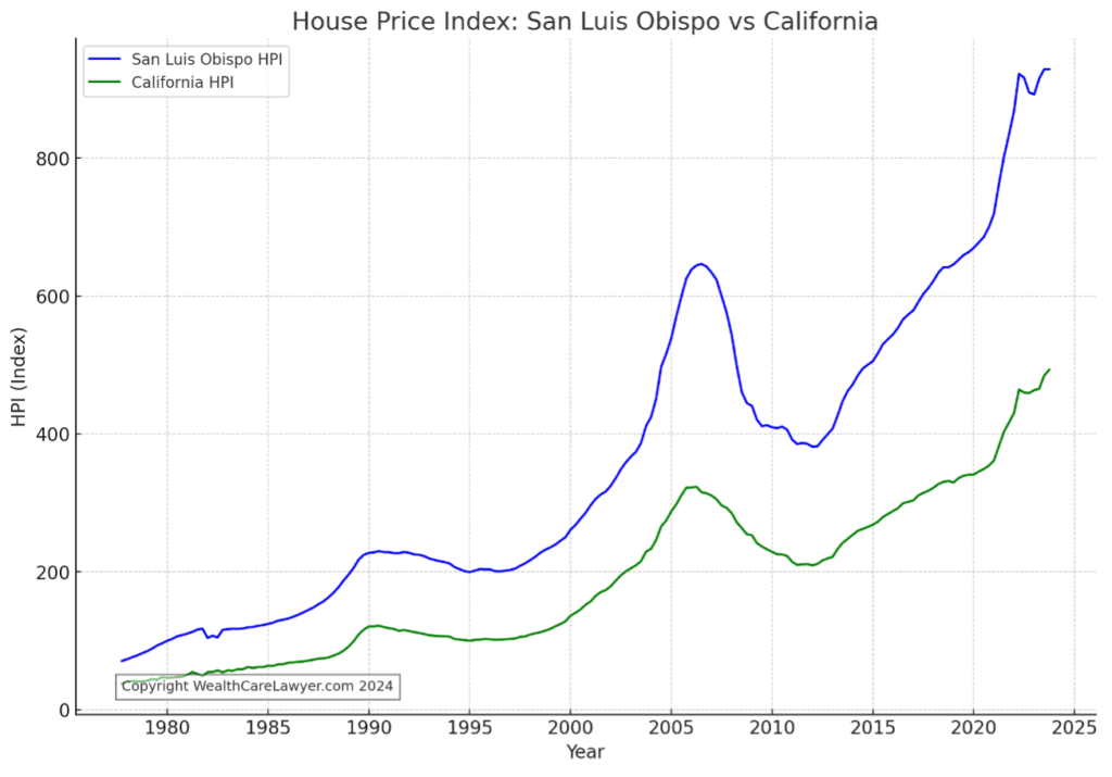 House Price Index San Luis Obispo vs. California