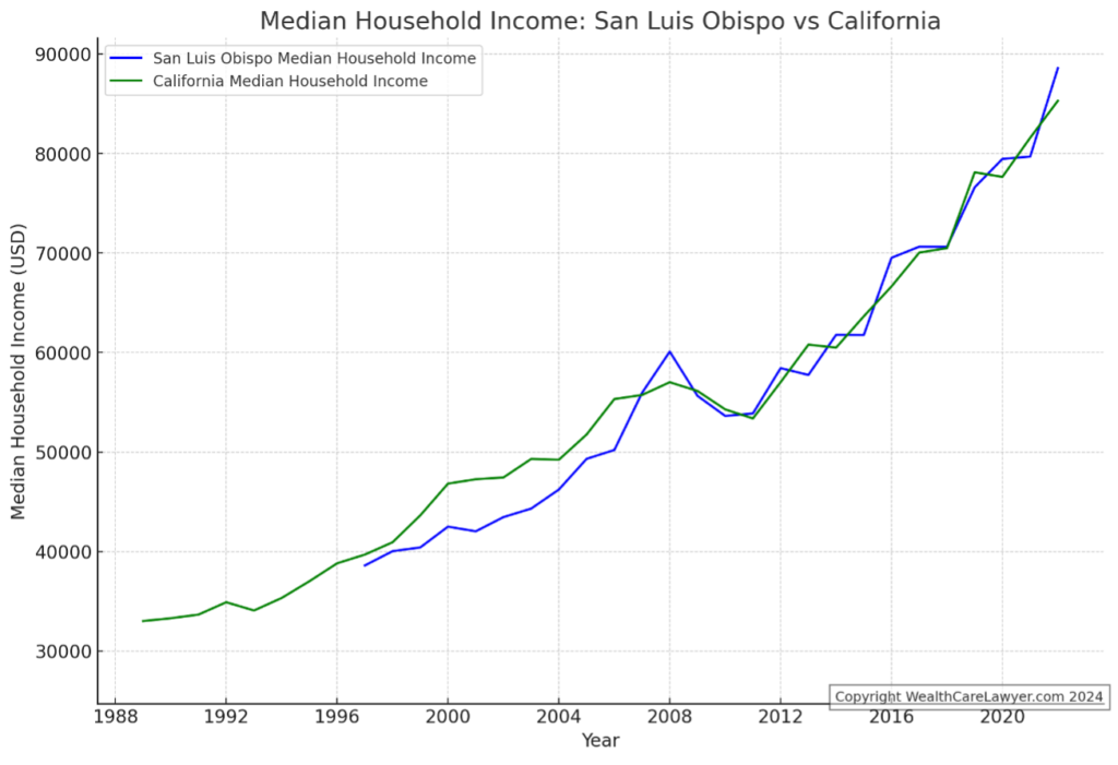 Median household income San Luis Obispo County vs. California