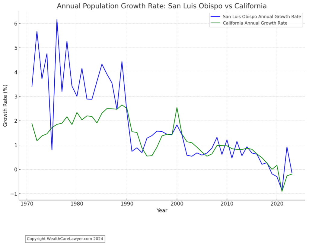 Annual population growth SLO County vs. California