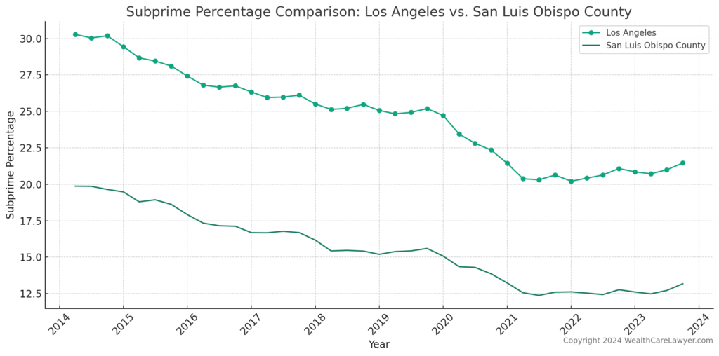 Subprime Loans in San Luis Obispo County vs. Los Angeles